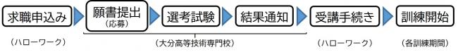 求職申し込み → 願書提出 → 選考試験 → 結果通知 → 受講手続き → 訓練開始