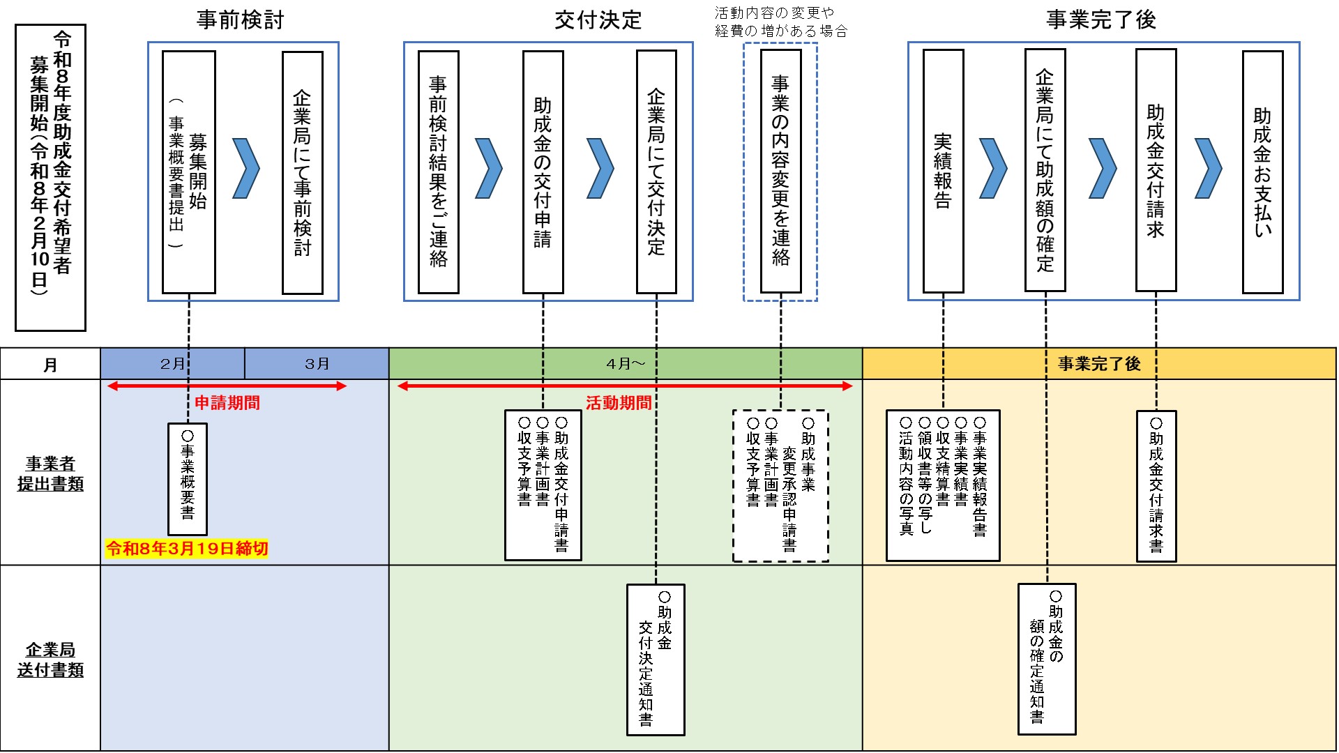 助成スケジュール