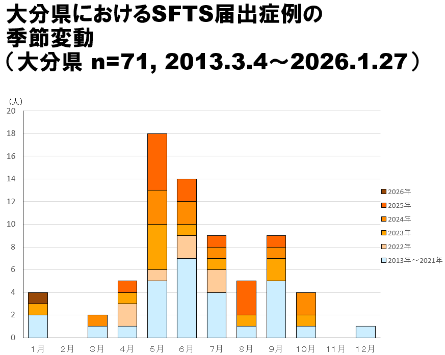 SFTS-季節変動20260127