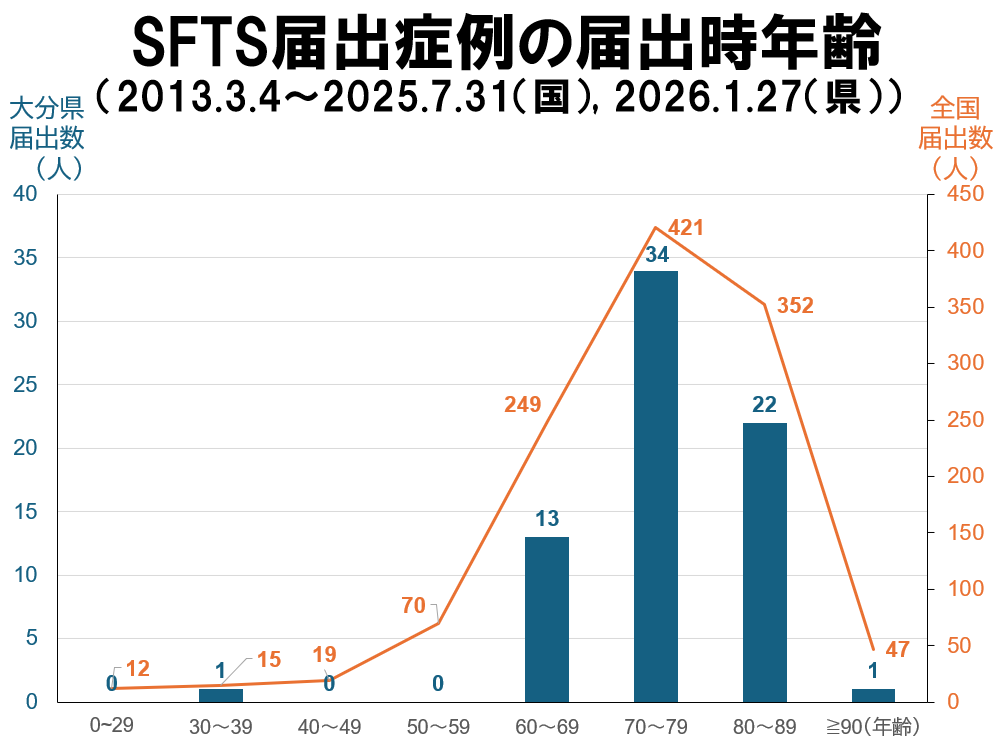 SFTS-届出20260127