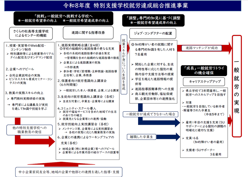 特別支援学校就労達成総合推進事業