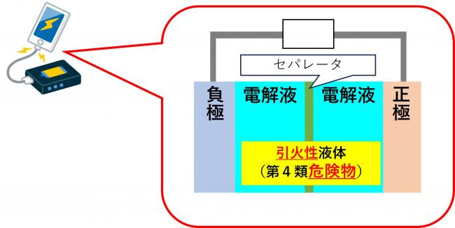 リチウムイオン電池の構造について