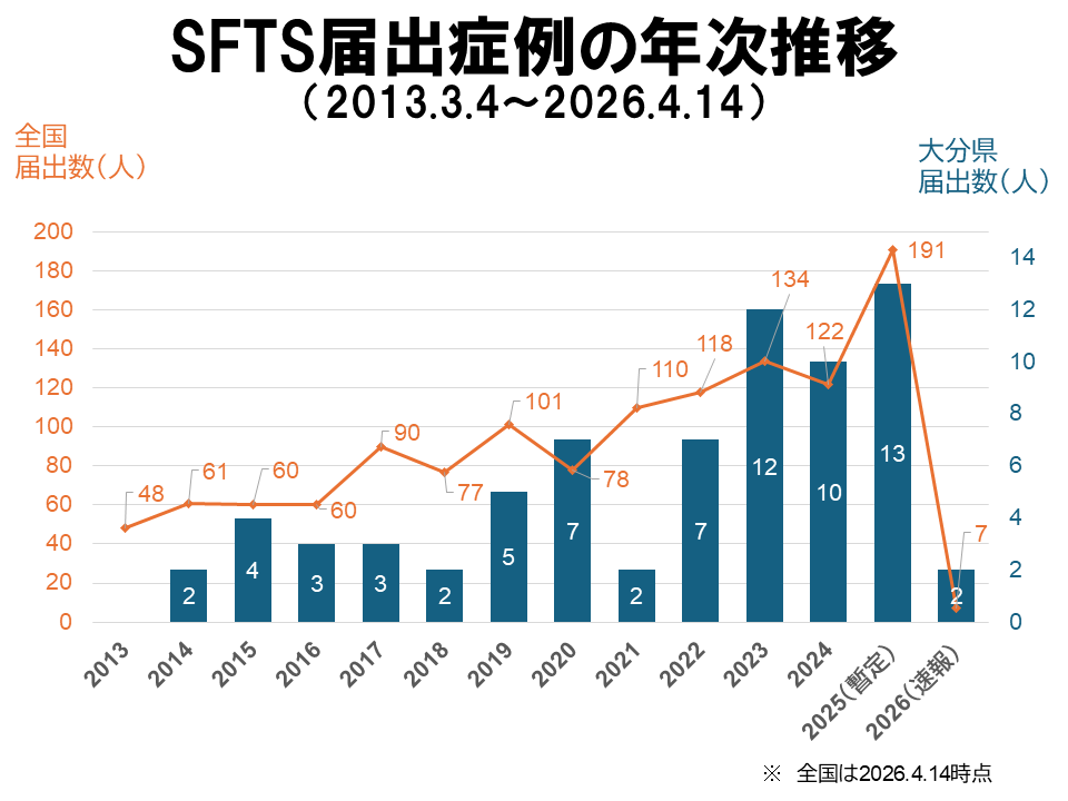 SFTS-届出20260127