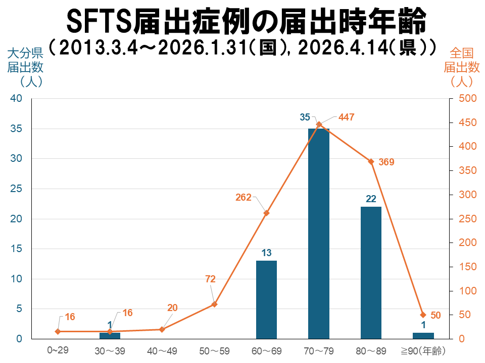 SFTS-届出20260127