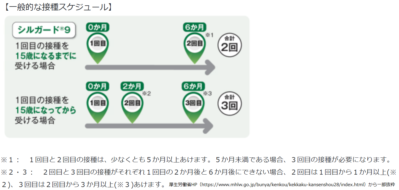 HPV　シルガード9