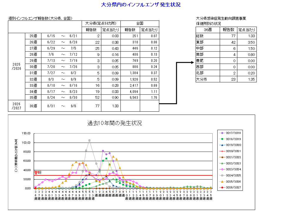 インフルエンザ発生状況