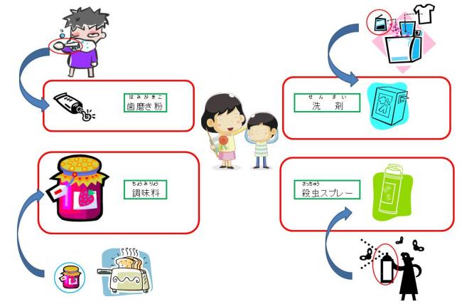 わたしたちのまわりには、さまざまな化学物質があります。