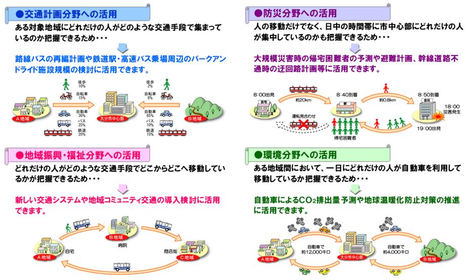 パーソントリップ調査の他分野への活用