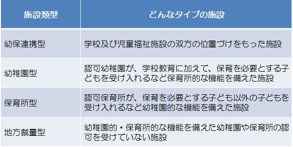 認定こども園の４つの類型