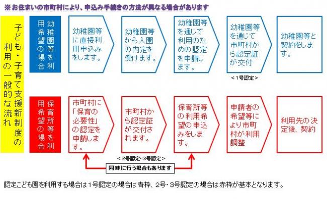 新制度の利用の流れ