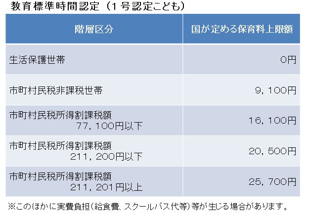 １号認定保育料