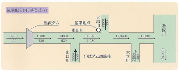 黒沢ダム流量配分図