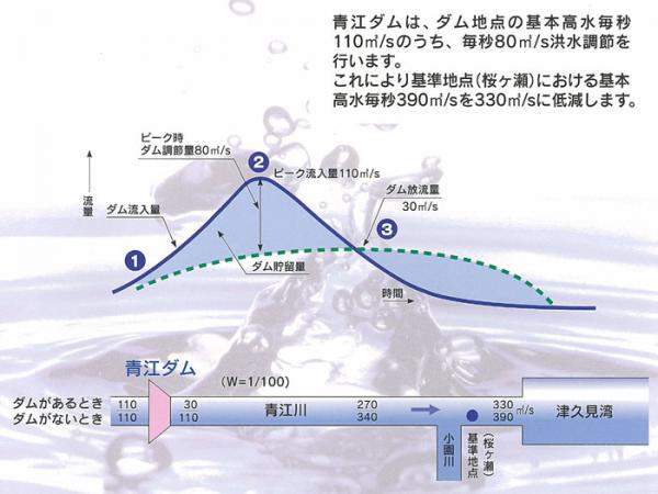 青江ダム洪水調節図