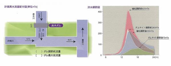 床木ダム洪水調節図