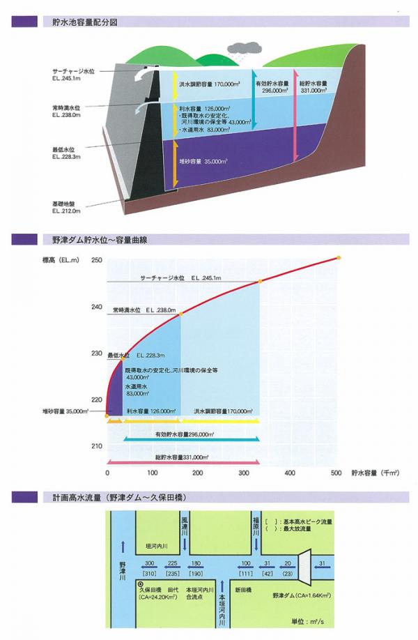 野津ダム洪水調節図