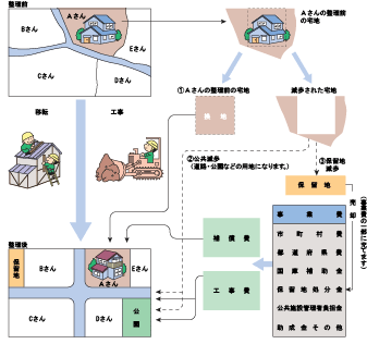 市街地開発事業の仕組み