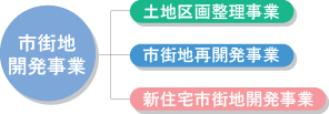 市街地開発事業の仕組み