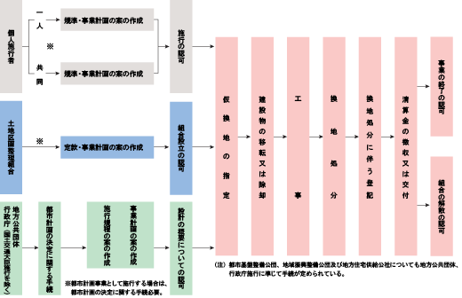 土地区画整理事業の流れ