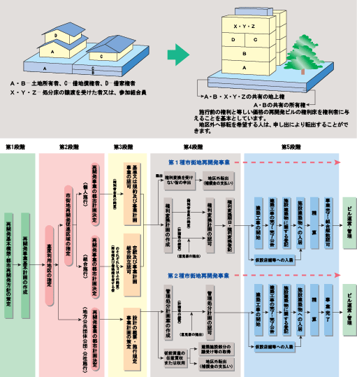 市街地再開発事業（権利変換方式）のしくみ